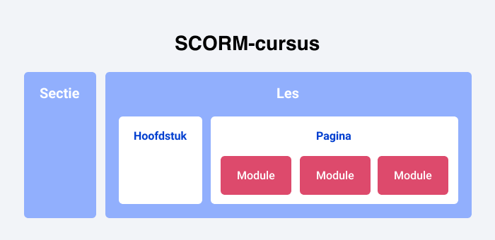 De opbouw van een SCORM bestand