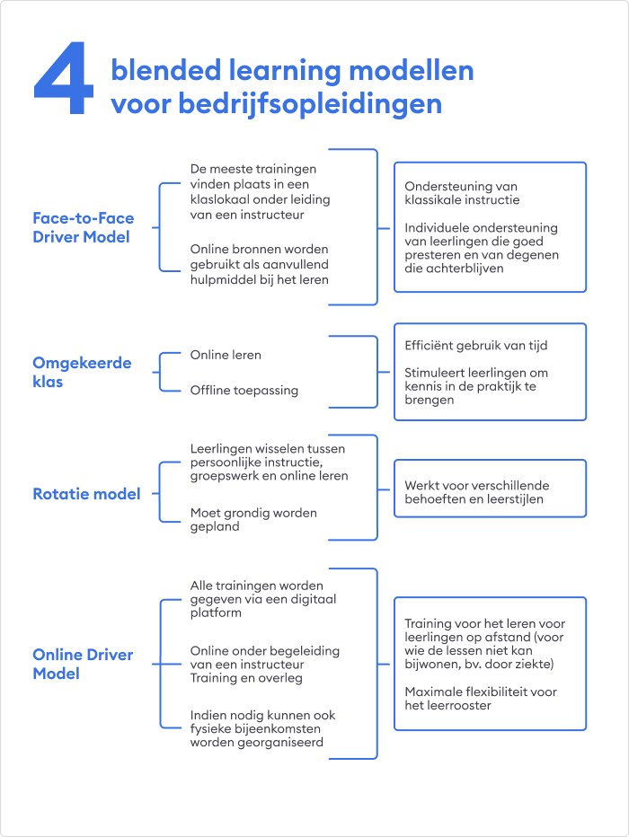 Blended Learning Modellen Blended Learning Modellen
