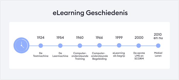 Een Complete Geschiedenis van e-learning