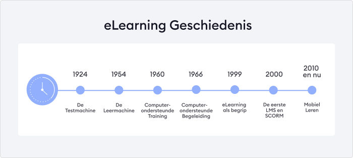 Een Complete Geschiedenis van eLearning