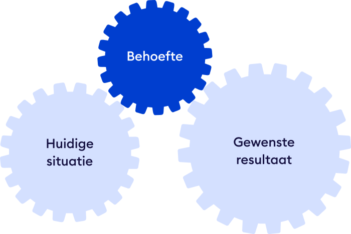 Trainingsbehoeften definiëren Trainingsbehoeften definiëren
