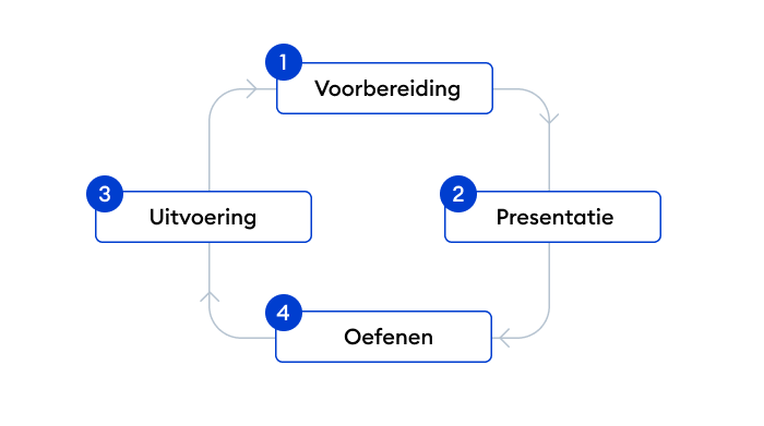 De vier fasen leercyclus van Dave Meier De vier fasen leercyclus