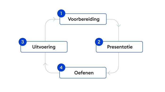 De vier fasen leercyclus