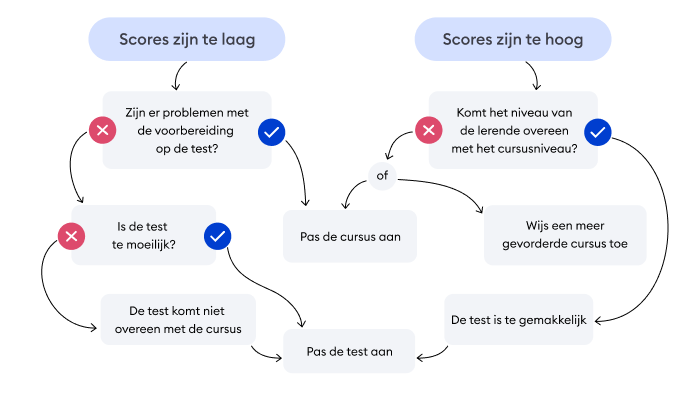 Een spiekbriefje voor gevallen waarin een score abnormaal hoog of laag is