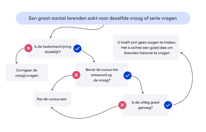 Een spiekbriefje voor het geval gebruikers allemaal dezelfde vraag niet goed beantwoorden