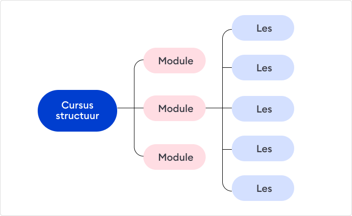 Cursus structuur Wat is een e-learning module