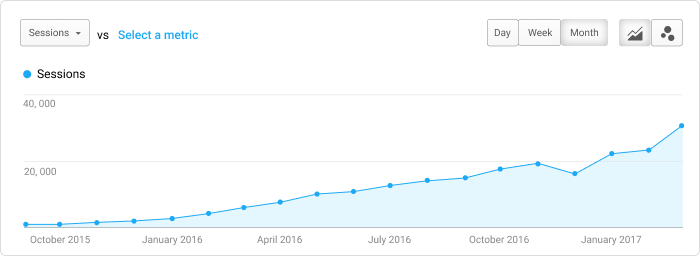 Scoro blog verkeer groei