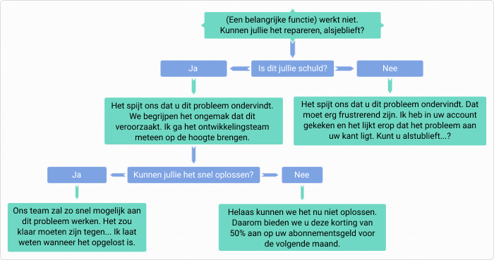 Mind map voor rollenspel voorbeelden in Coggle