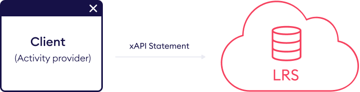 Сlient, activity provider stuurt xAPI statement naar LRS
