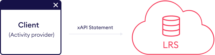 Hoe werken xAPI statements Сlient, activity provider stuurt xAPI statement naar LRS