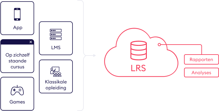 Hoe werkt een LRS Wat is een xAPI en een LRS