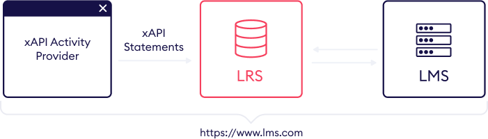 LRS kan worden opgenomen in een LMS