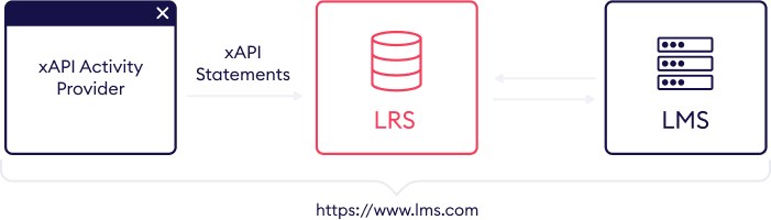 LRS in het LMS LRS kan worden opgenomen in een LMS