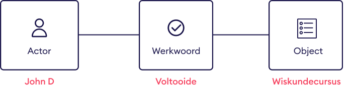 xAPI verklaring structuur xAPI verklaring structuur, Actor Verb Object