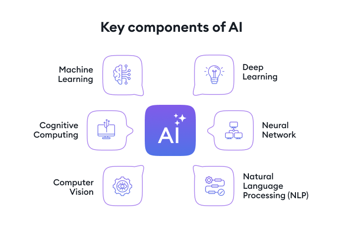 Belangrijkste componenten van AI
