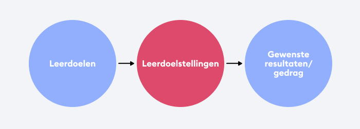 Wat is een leerdoel Leerdoelen en leerdoelstellingen