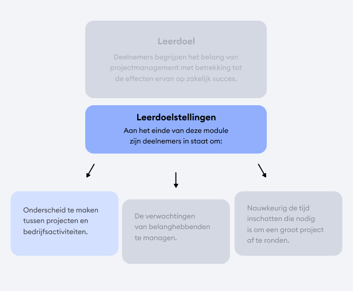 Voorbeeld van een leerdoelstelling Voorbeeld van een leerdoelstelling
