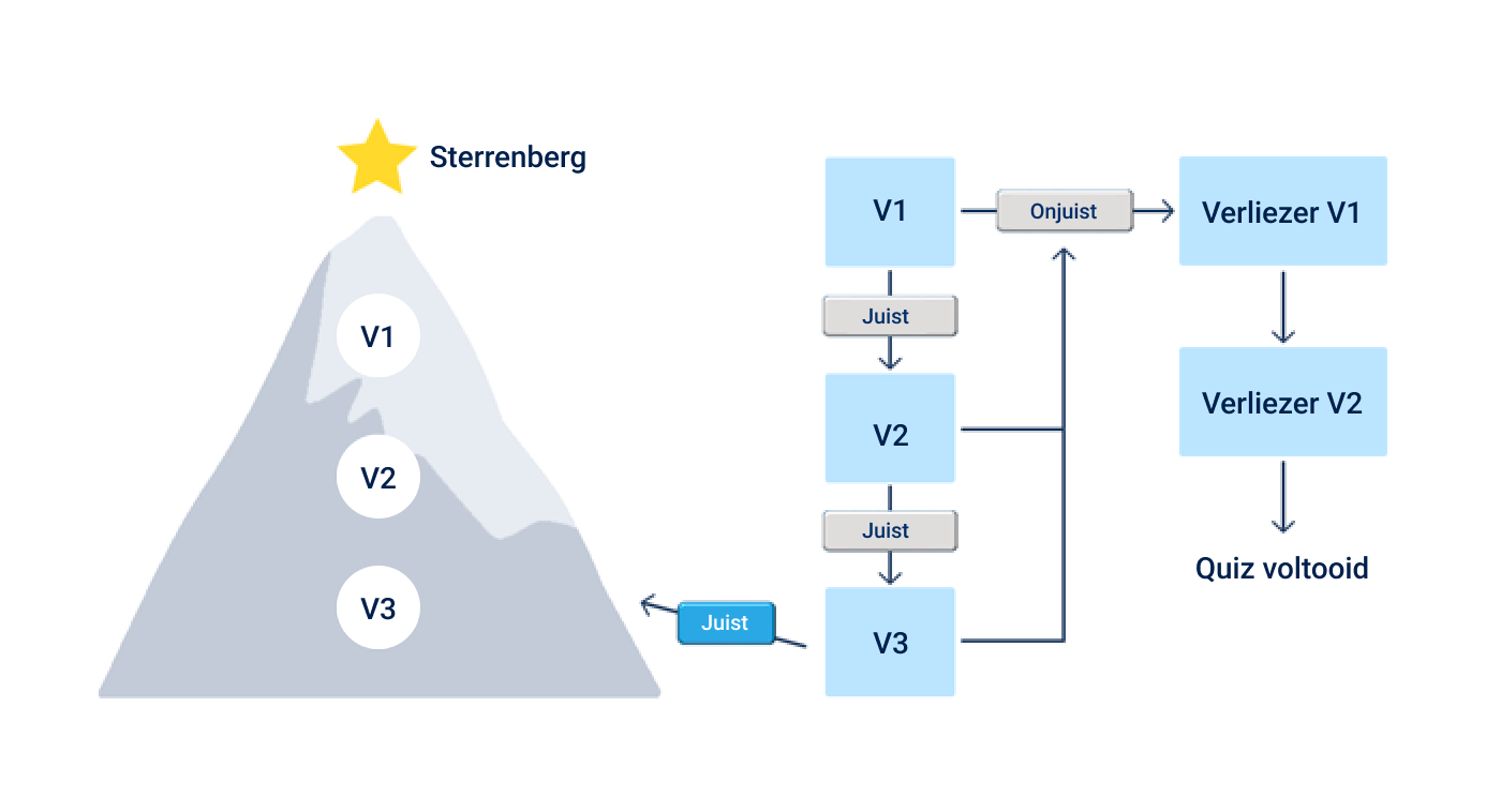 Gamification flowchart Gamification flowchart