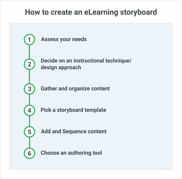 eLearning storyboarding roadmap Een eLearning storyboard maken