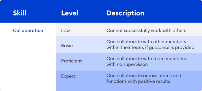 Bepalen welke competenties nodig zijn