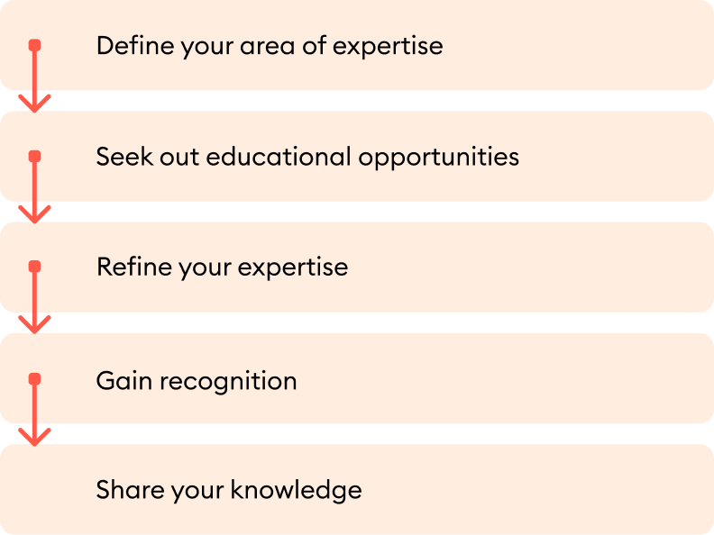 Stappen om een inhoudsdeskundige te worden