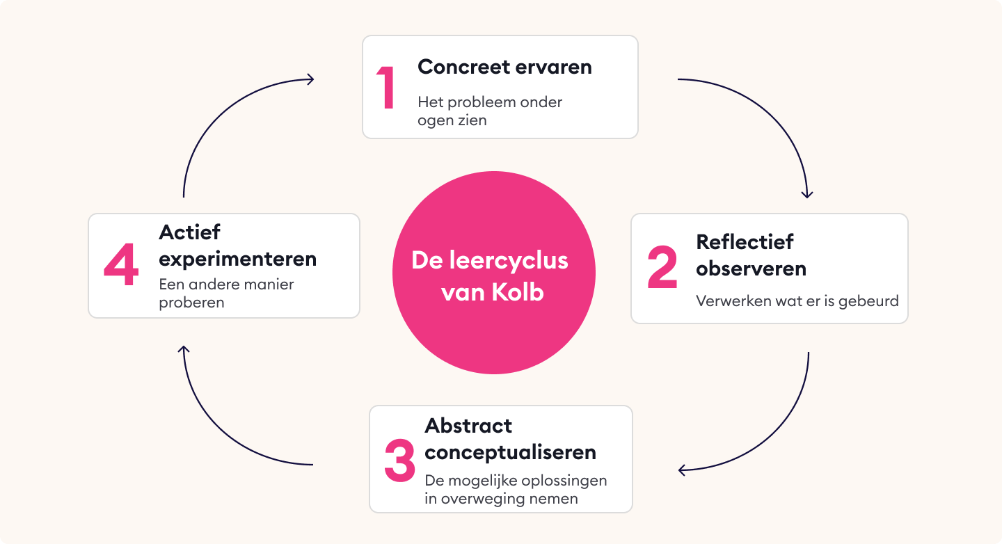 Wat is de leercyclus van Kolb Wat is de leercyclus van Kolb